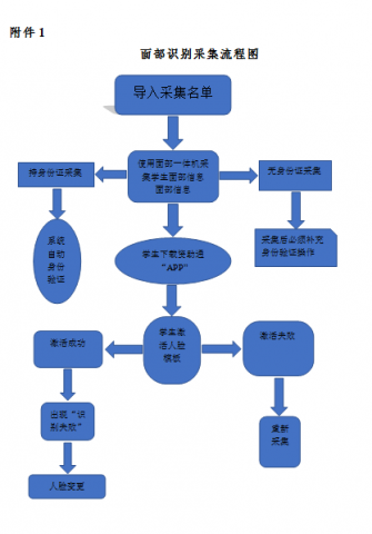 關(guān)于印發(fā)《河南省三門(mén)峽黃金工業(yè)學(xué)校學(xué)校面部識(shí)別系統(tǒng)實(shí)施細(xì)則》（試行）的 