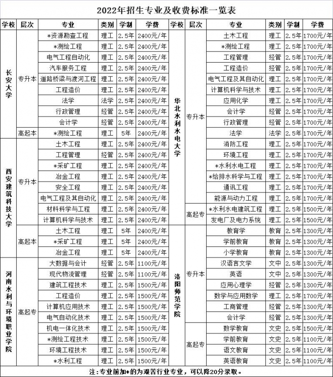 2022年,成人,高等教育,招生簡章,三門峽,黃金, . 2022年成人高等教育報考指南