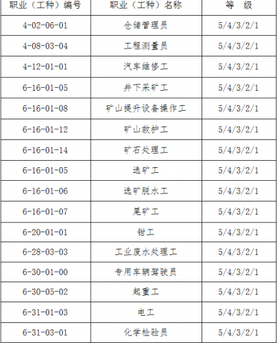 冶金行業(yè)職業(yè)能力水平評價范圍及等級